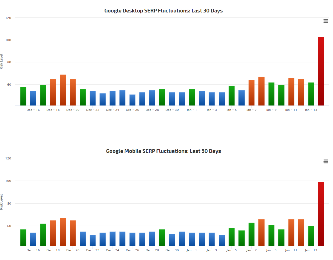 RankRanger: Google Core-Update vom Januar