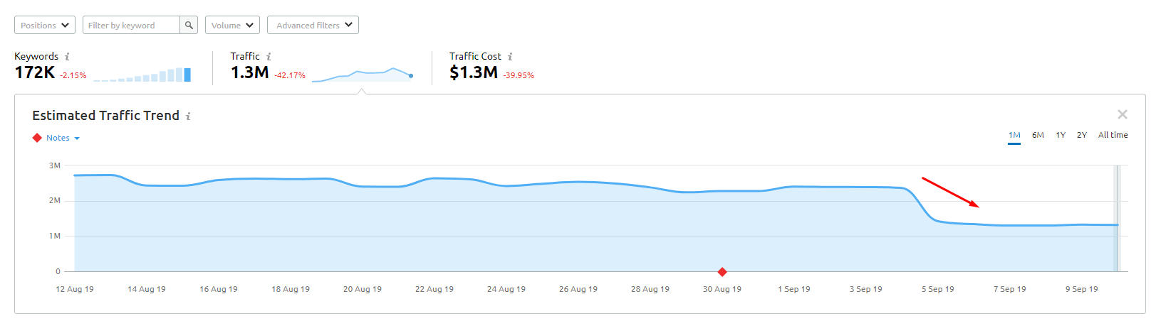 Google: weniger Traffic für eine Website unter einer geleasten Subdomain