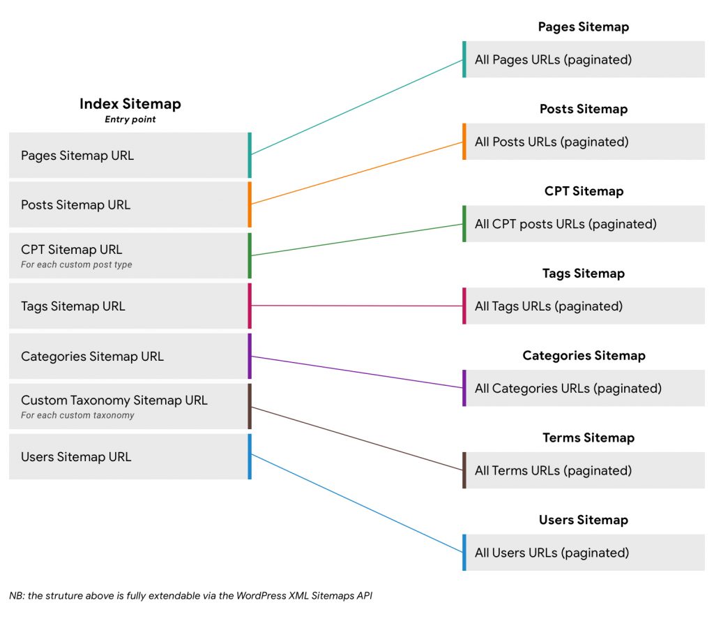 Google Feature Proposal für XML-Sitemaps in WordPress