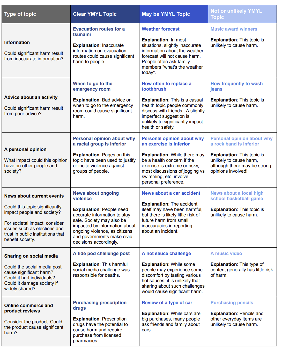 Google: Tabelle mit Beispielen zur Bewertung von YMYL-Inhalten