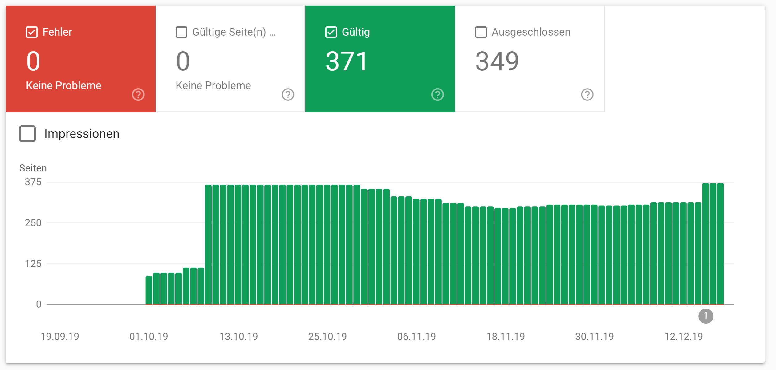 Google Search Console: Anzahl gültiger URLs zum 15. Dezember stark angestiegen