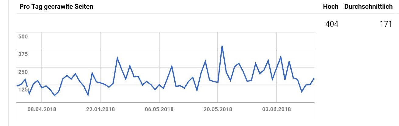 Google Search Console: Crawling-Statistiken wieder aktuell