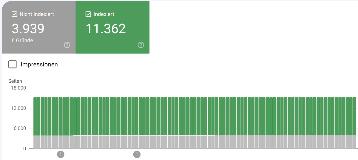 Google: Indexierungsstand Sitemap