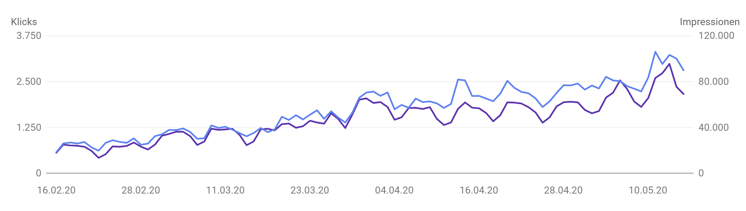 GSC: Klicks und Impressionen für ein Games-Portal vor und nach dem Google Core-Update vom Mai