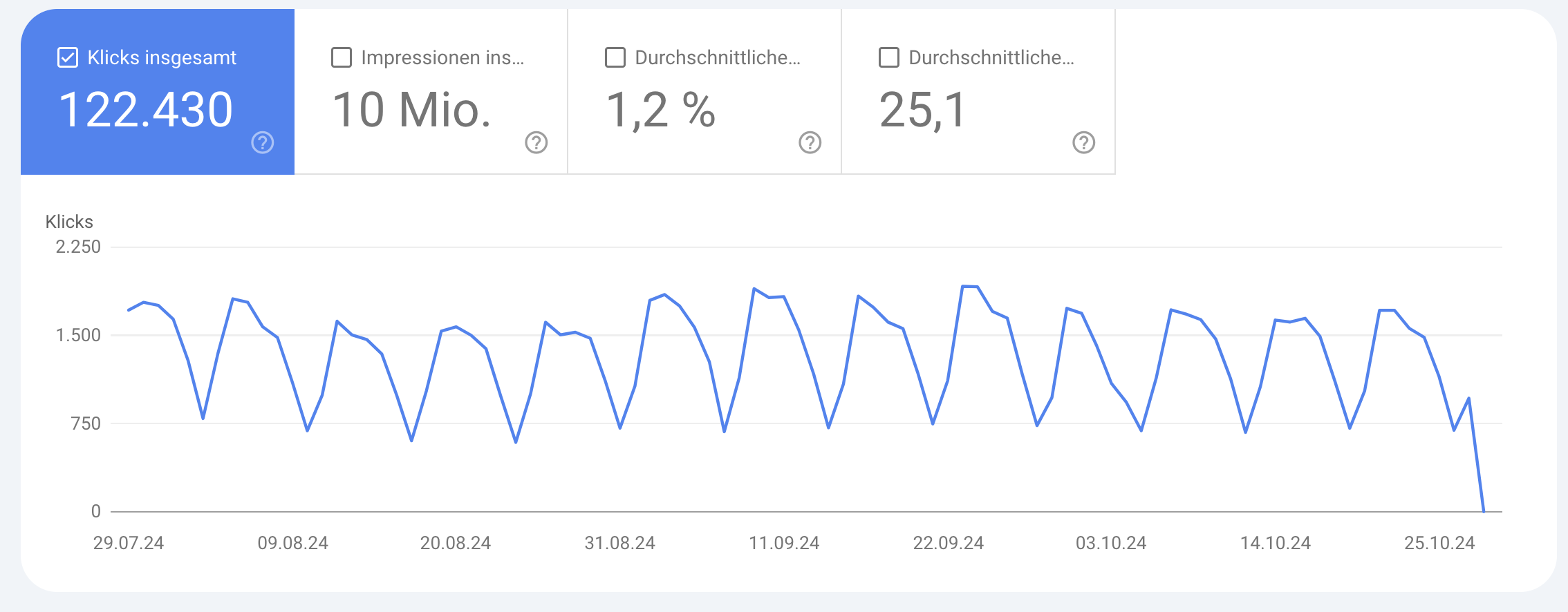 GSC: keine Klicks am 28.10.