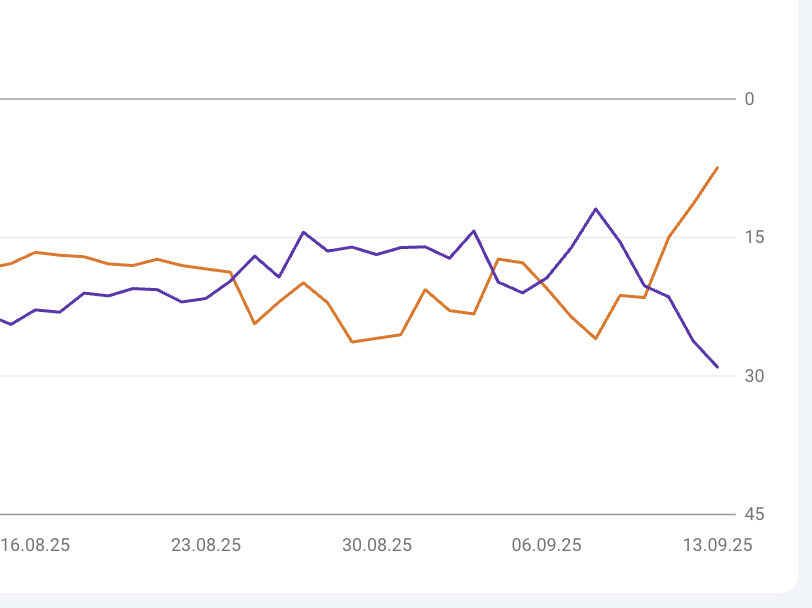 Google Search Console: Rückgang der Impressionen - Stand 15.09.2025