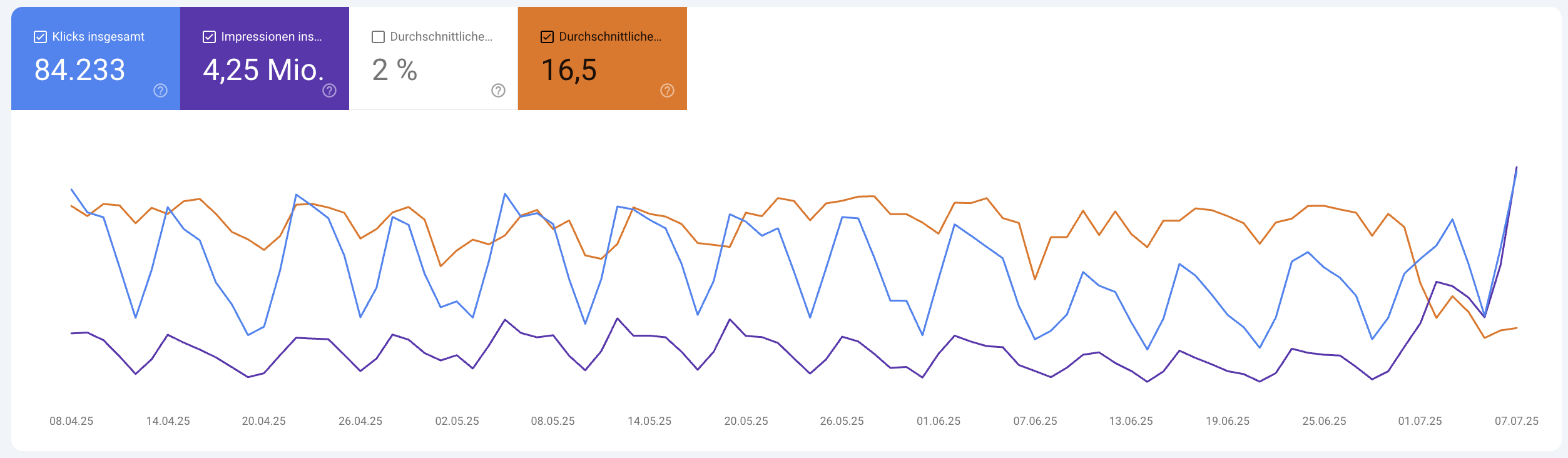 Sinkende Positionen in der GSC mit aktiviertem Filter für Deutschland