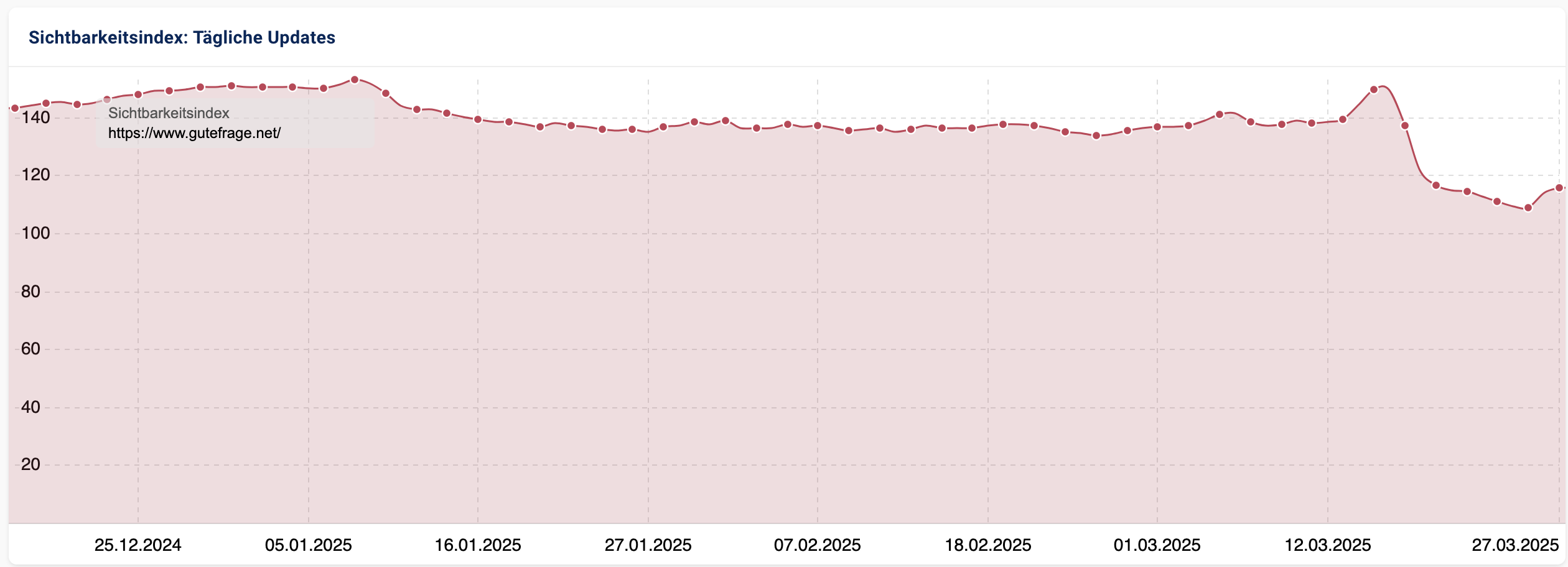 Sichtbarkeitsverlauf gutefrage.net
