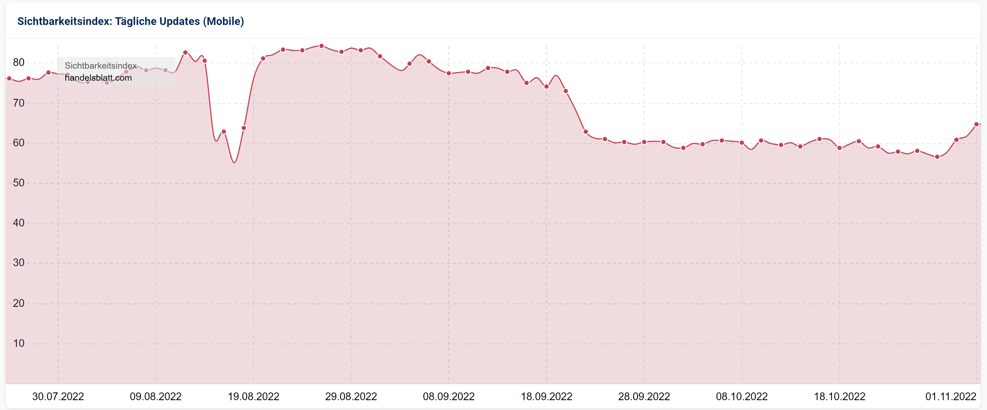 Entwicklung der Sichtbarkeit von handelsblatt.com - Stand 02.11.22