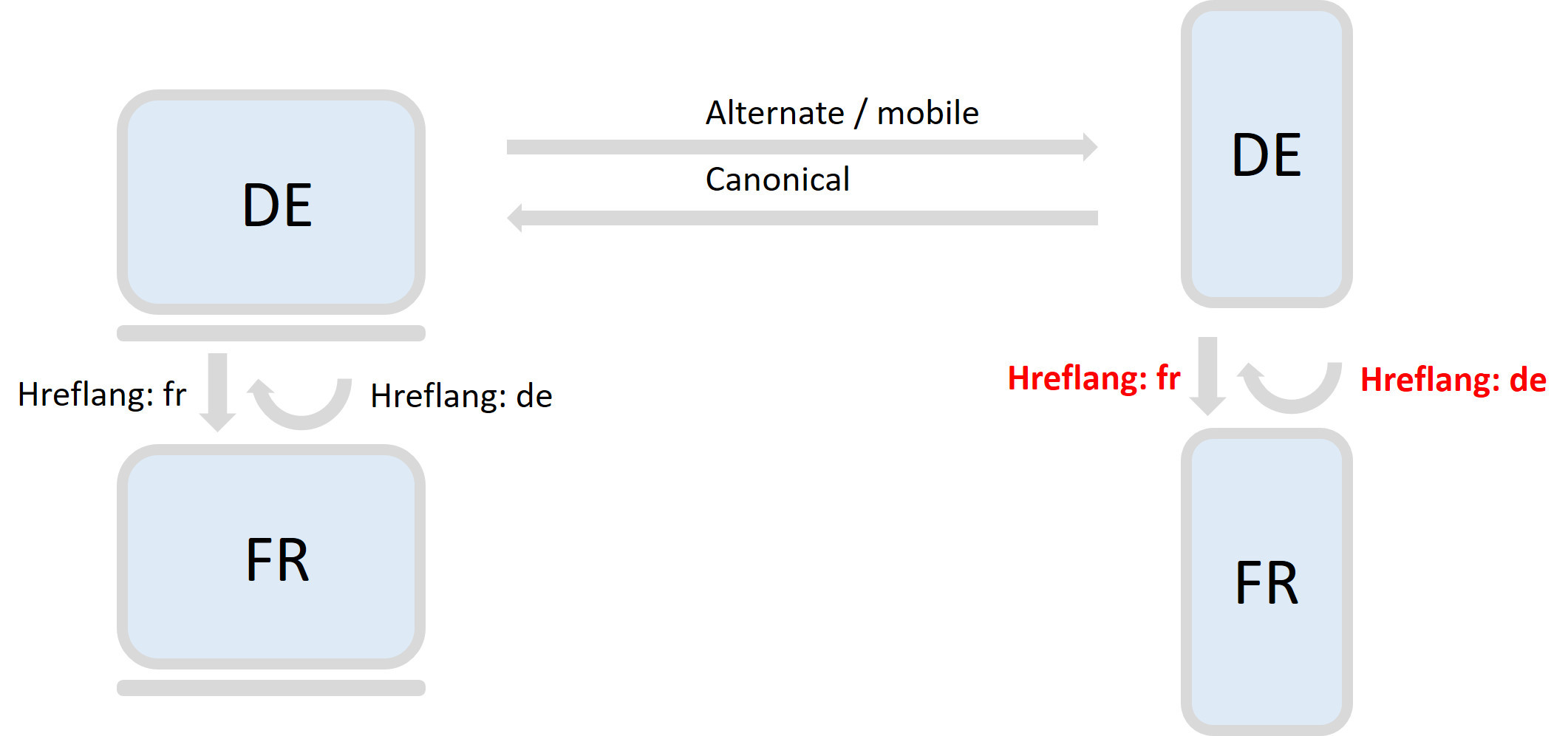 Hreflang für mobile Seiten im neuen Google-Index