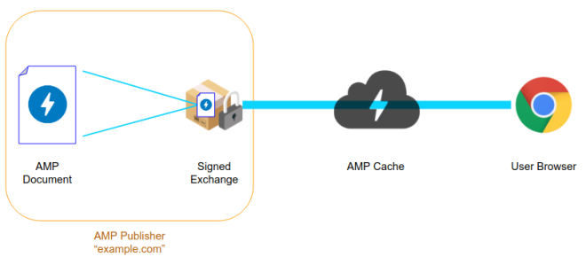 HTTP Signed Exchange