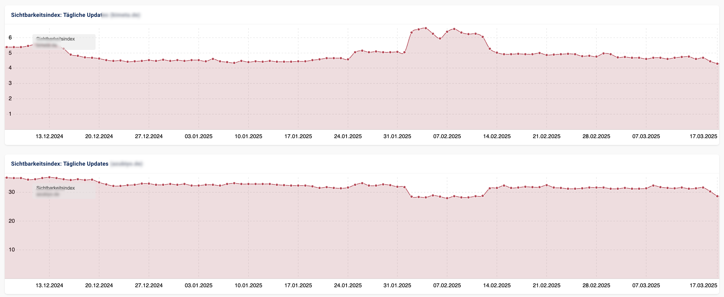 Sichtbarkeitsverlauf Jobbörsen 17.03.25
