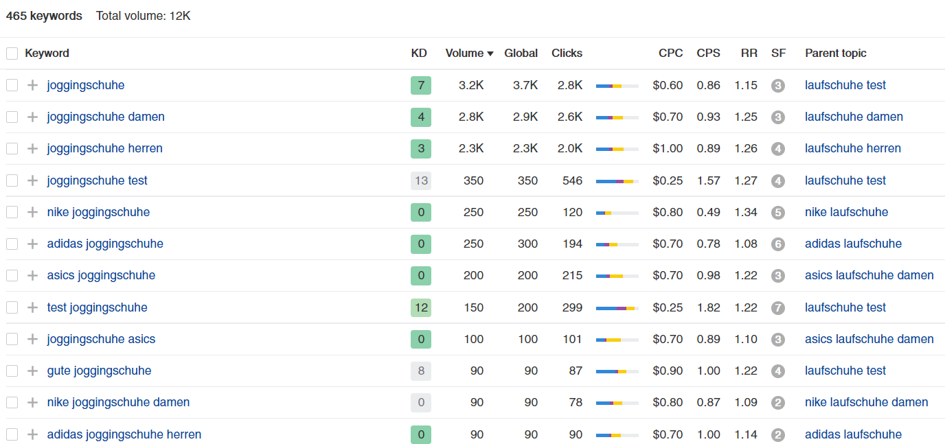 Keywordanalsyse zu Joggingschuhen mit ahrefs