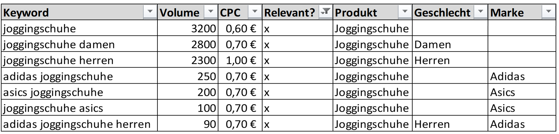 Keywordliste für 'Joggingschuhe' geclustert