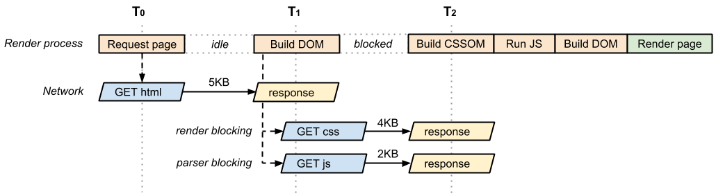 Kritischer Rendering-Pfad mit blockierendem JavaScript