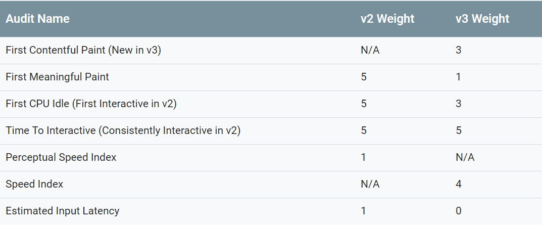 Gewichtung der Messkriterien in Lighthouse 3.0
