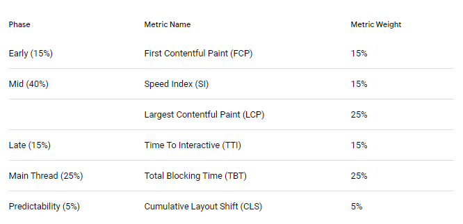 Google Lighthouse: Berechnung des Performance Scores
