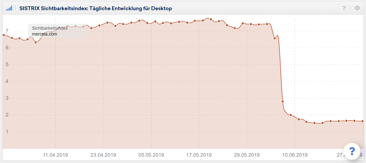 Sichtbarkeit mercola.com in den USA laut Sistrix