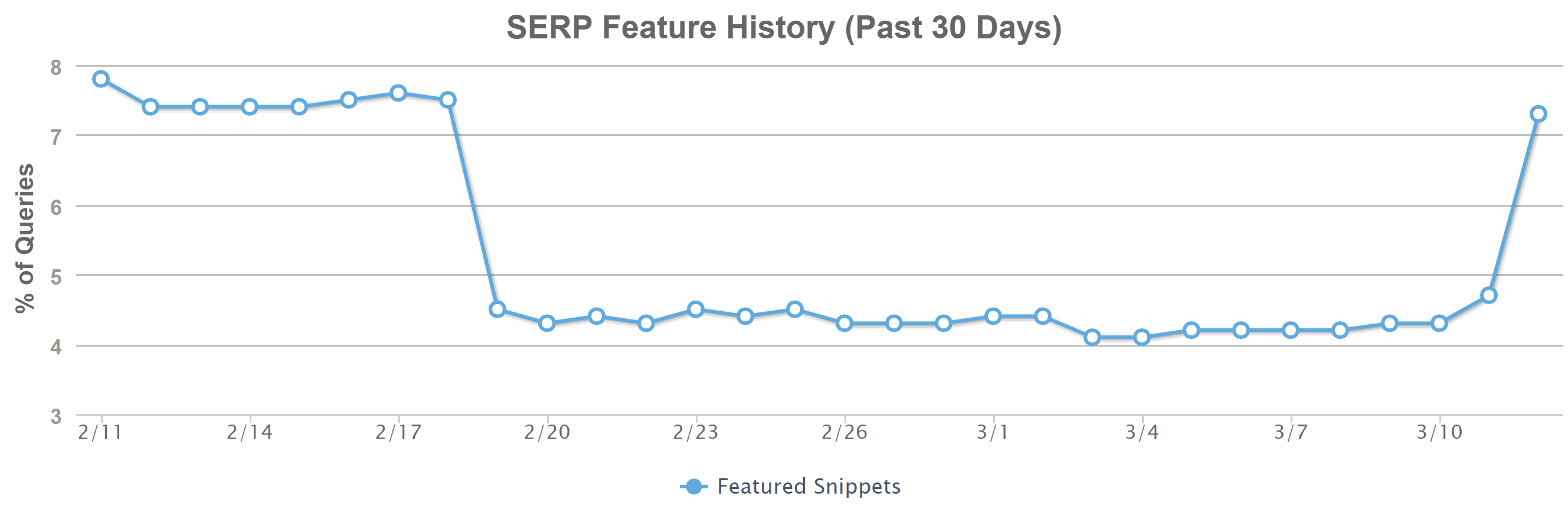 Mozcast: Fetaured Snippets, Stand 11. März 2021