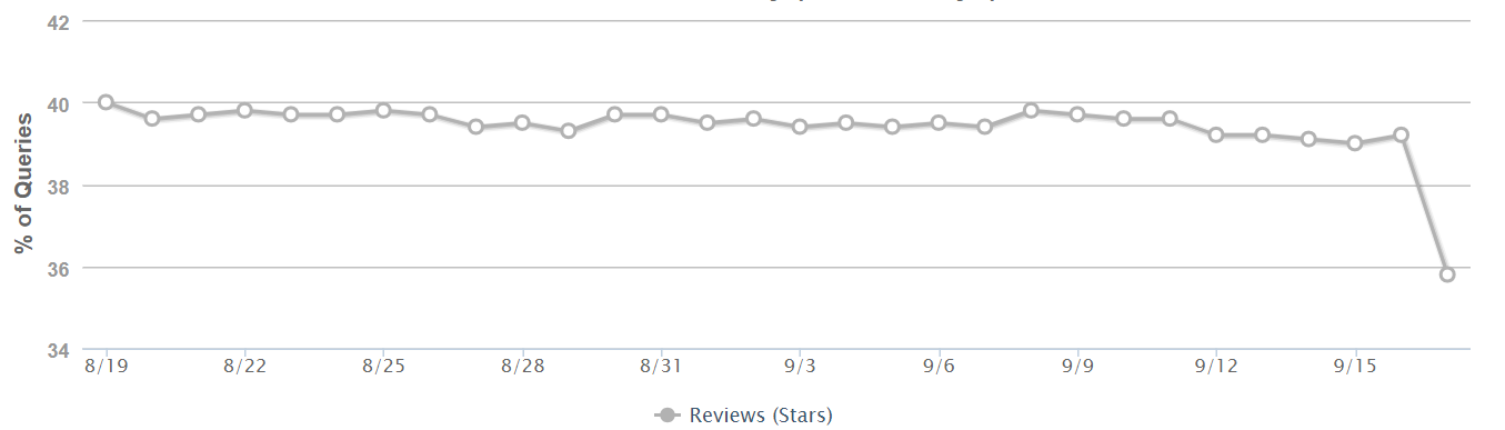 Mozcast: Anteil von Suchergebnissen mit Reviews630