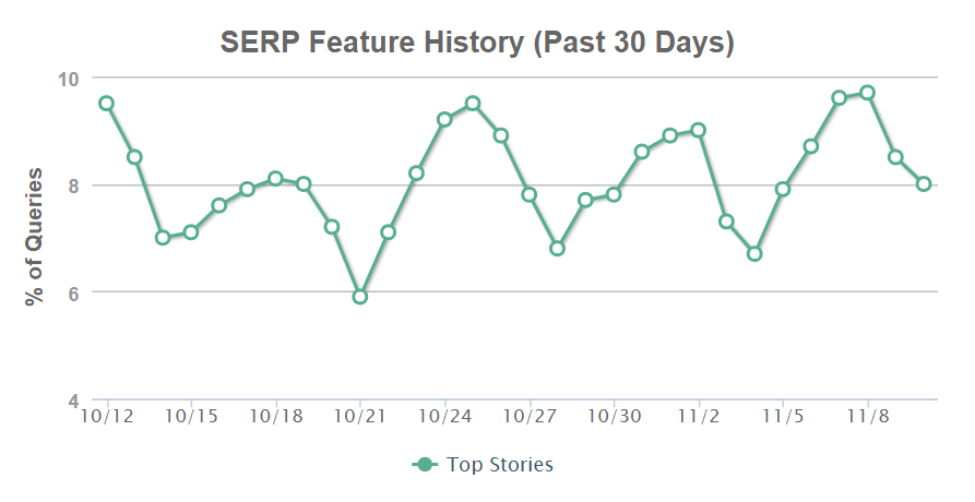 MozCast: Verlauf der Top Stories vom 11. November 2019