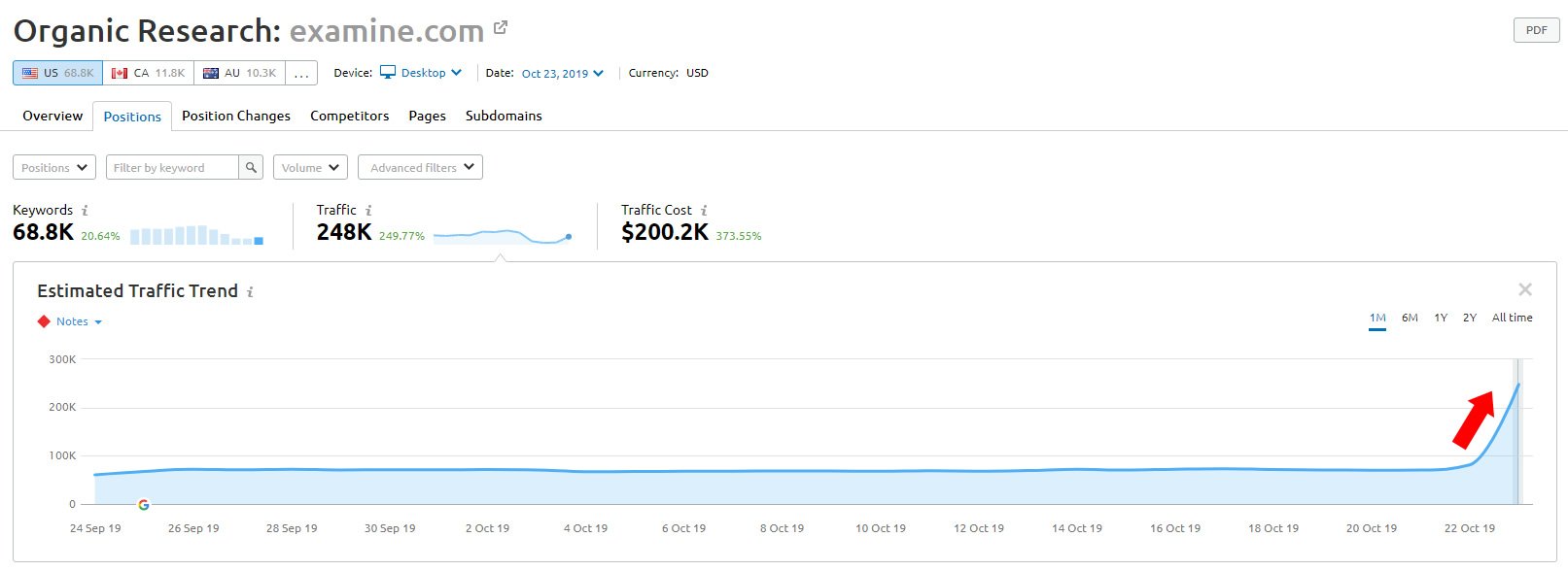 Starker Anstieg des organischen Suche-Traffics: Zeichen für ein neues Google-Update?