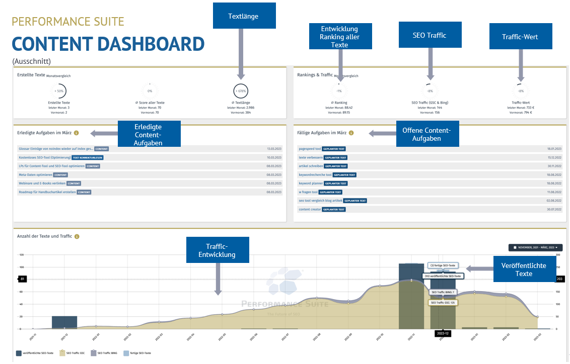 OSG Content Dashboard für Redakteure