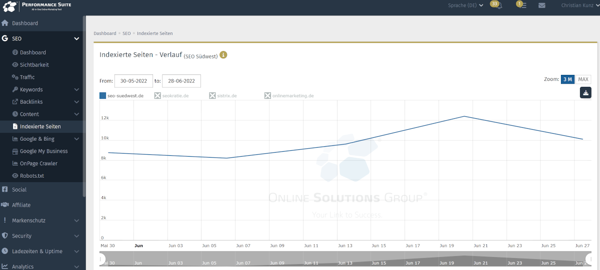 OSG Performance Suite: Anzahl indexierter Seiten