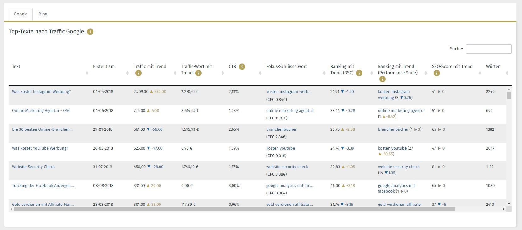 Copyright © OSG | Top-Texte nach Traffic
