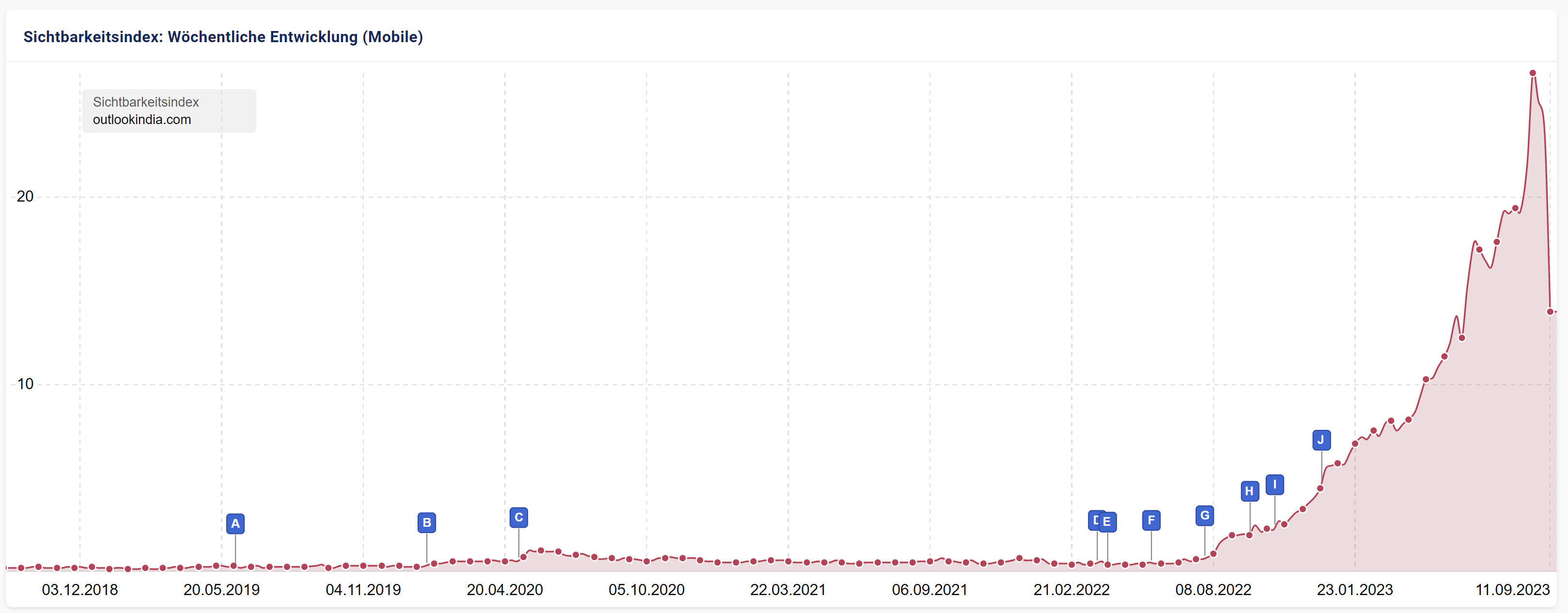 Outlook India: Sichtbarkeitsverlauf in den USA - mobile