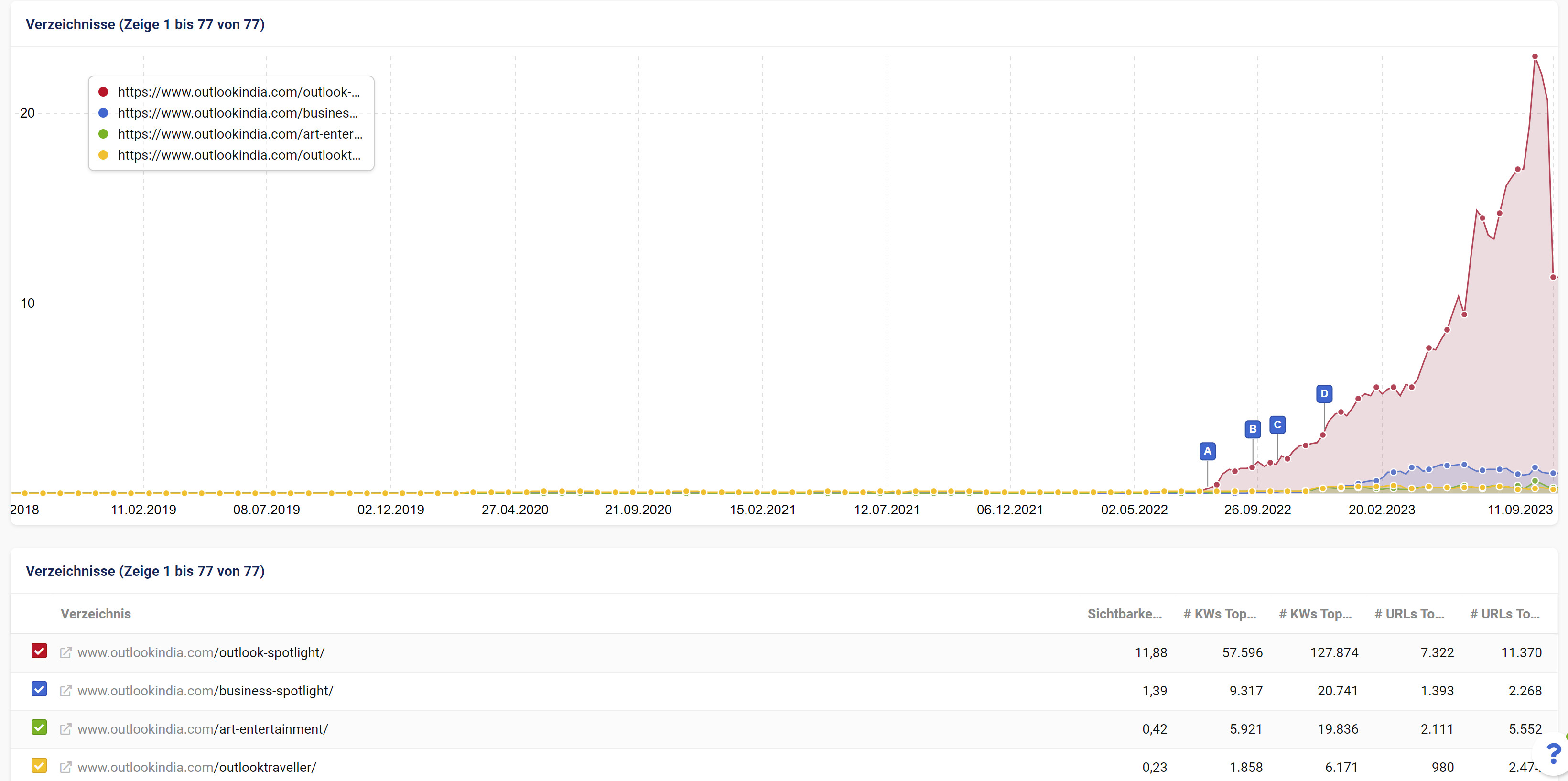 Outlook India: Sichtbarkeitsverlauf verschiedener Verzeichnisse