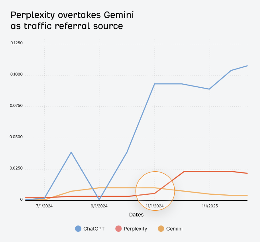 Perplexity überholt Google Gemini bei den KI-Traffic-Quellen