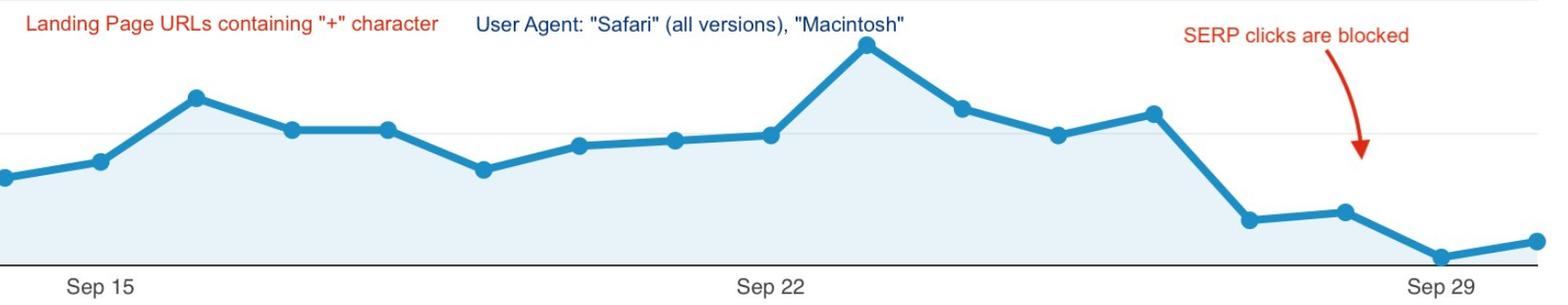 Google: Effekt durch blockierte URLs mit Plus-Zeichen