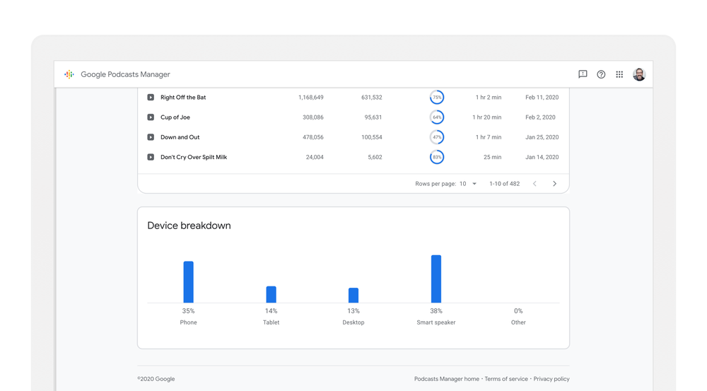 Google Podcast Manager: Aufteilung nach Gerätetyp