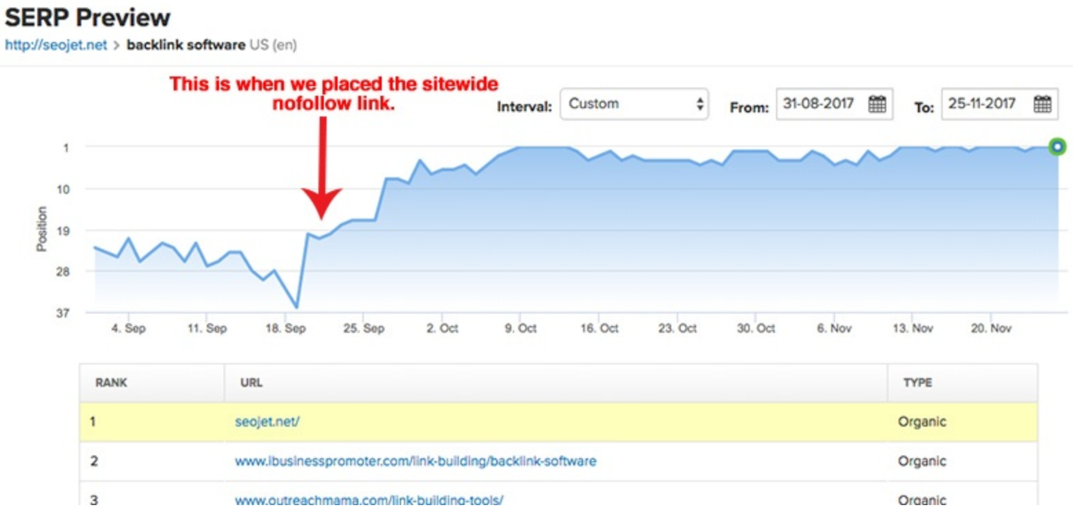 Positive Wirkung eines Nofollow-Links?