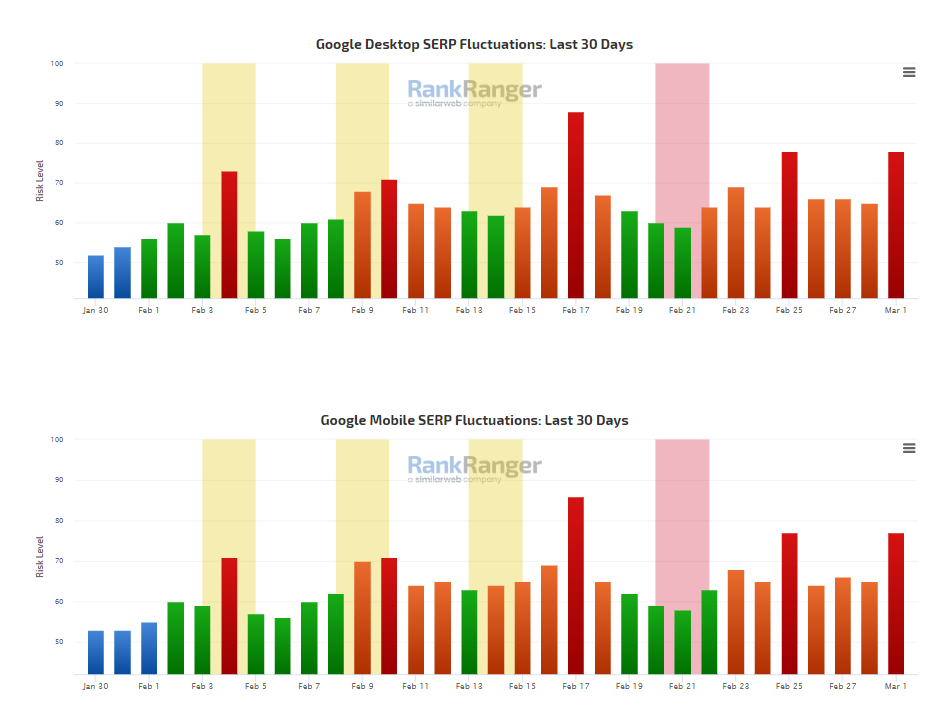 RankRanger vom 01.03.23