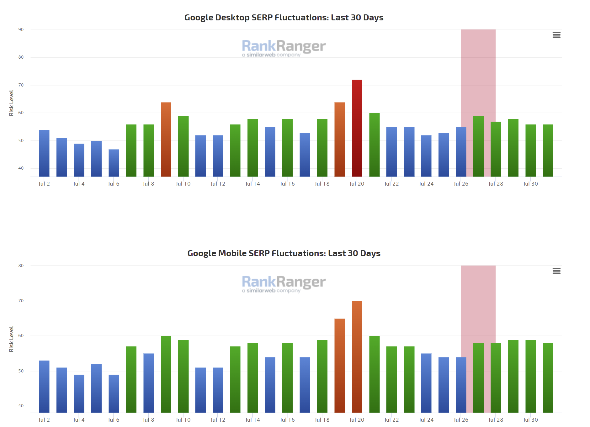 RankRanger vom 1.8.22