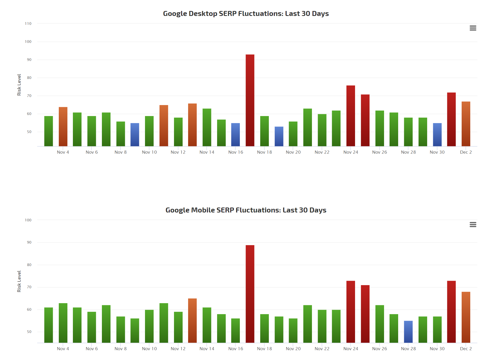 RankRanger vom 3.12.20