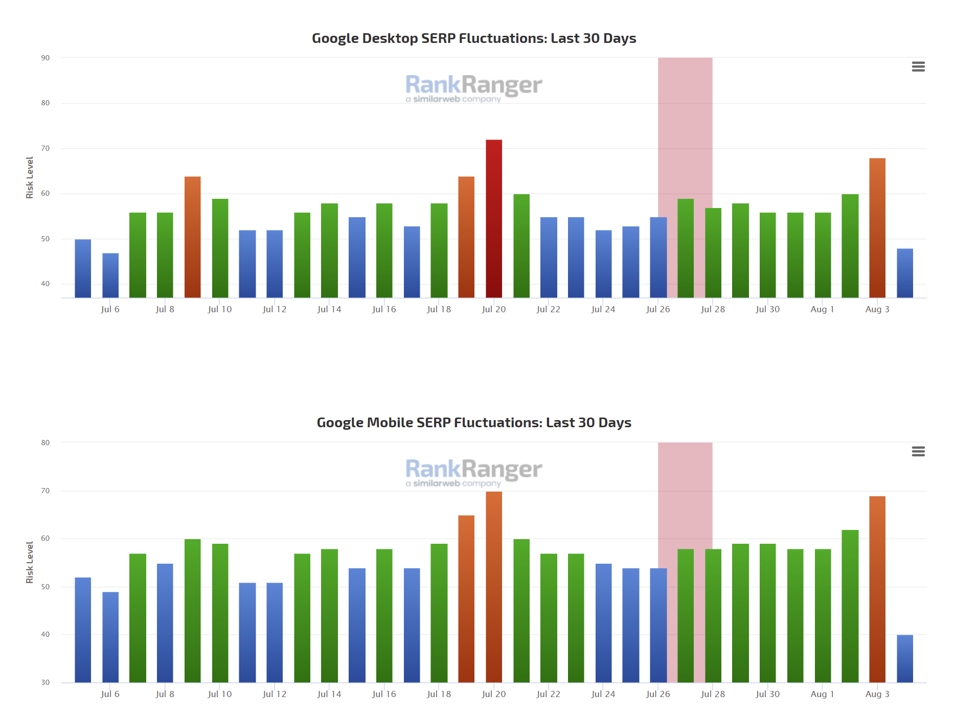 RankRanger vom 4.8.22
