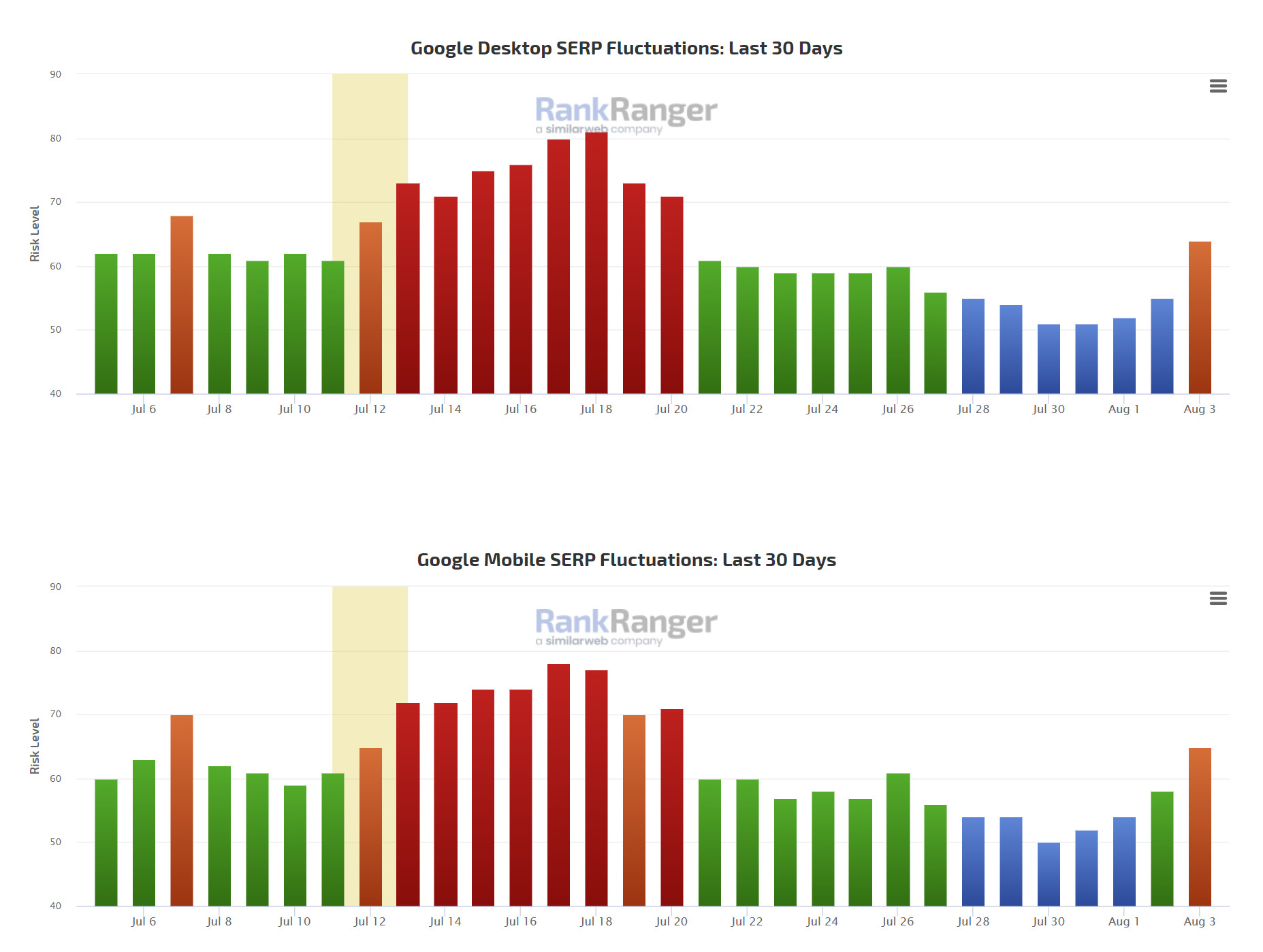 RankRanger vom 4.8.24