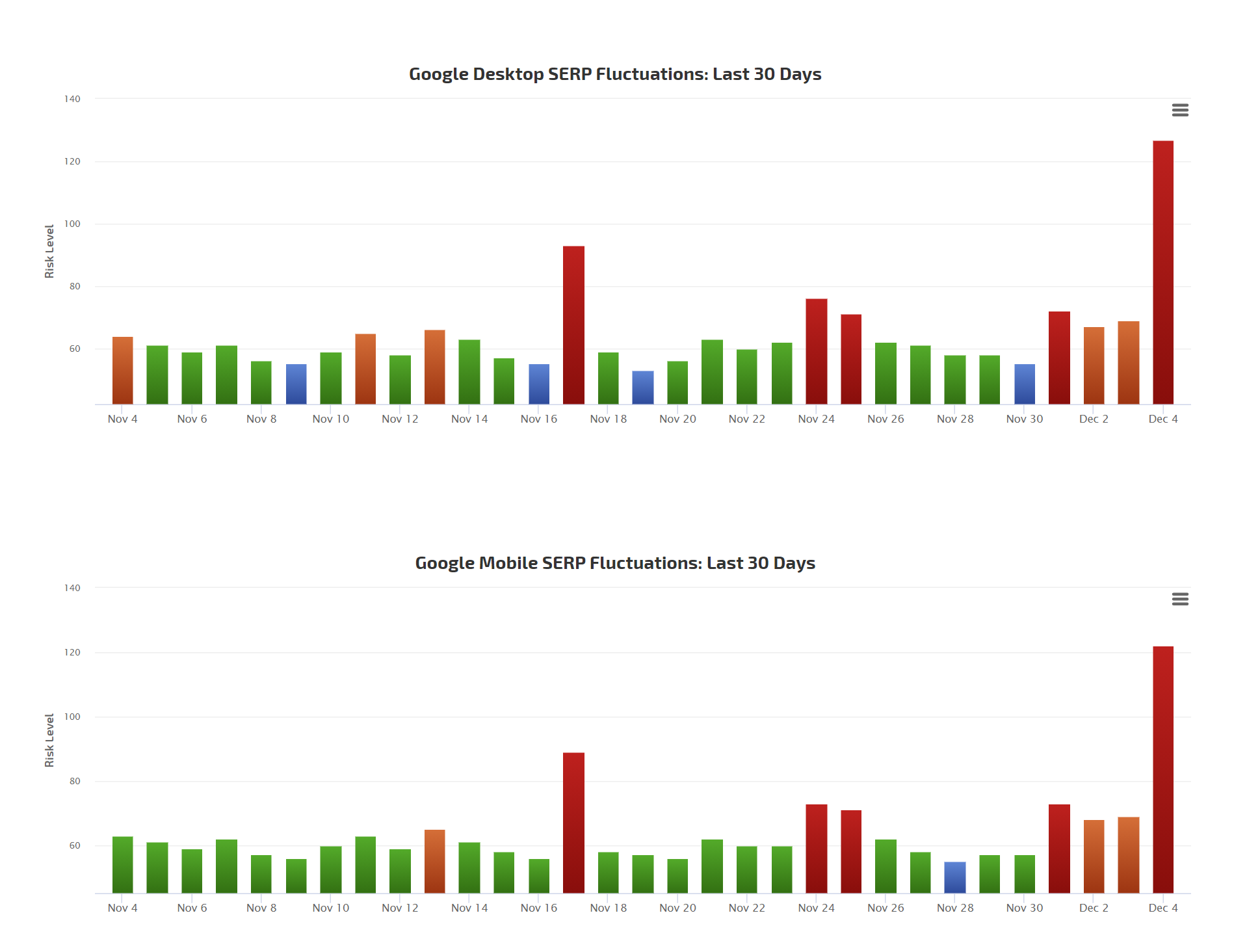 RankRanger vom 4.12.20