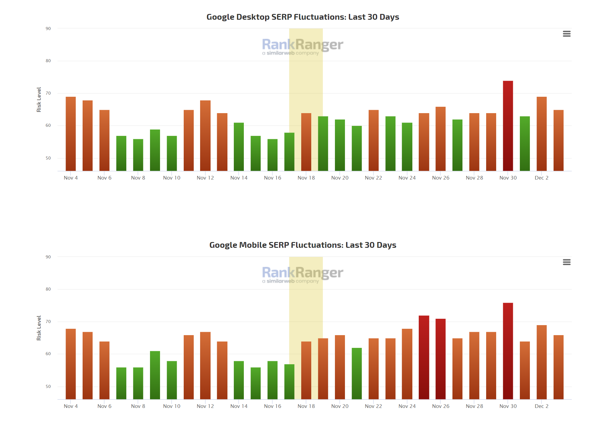 RankRanger vom 04.12.22