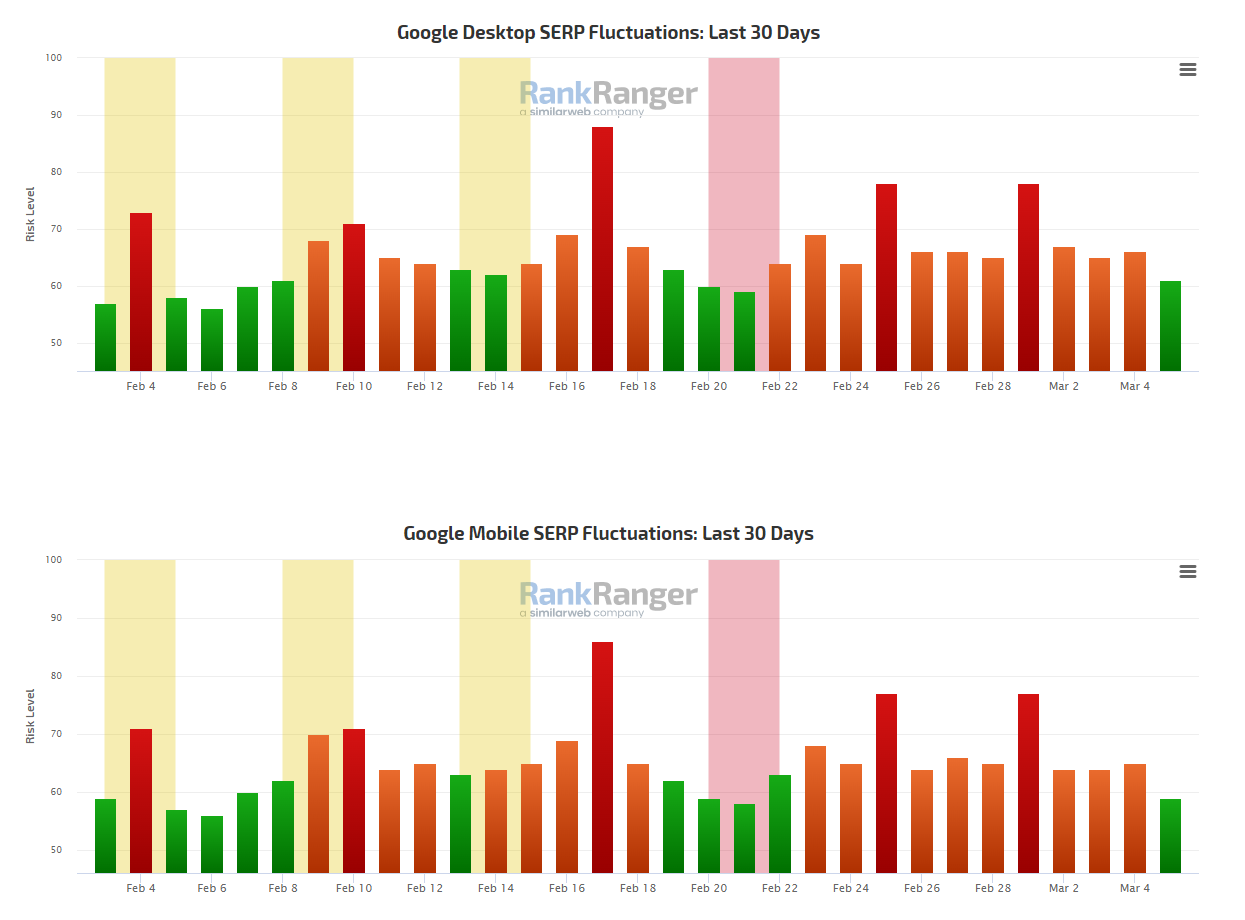 RankRanger vom 5.3.23