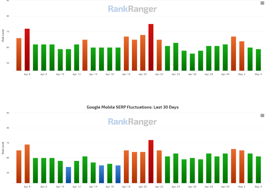 RankRanger vom 5.5.22