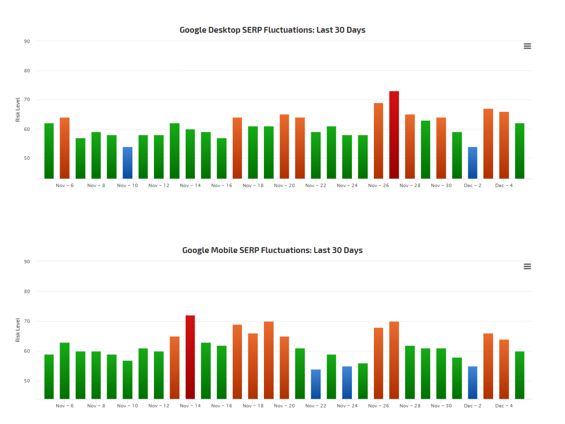 RankRanger vom 5.12.19
