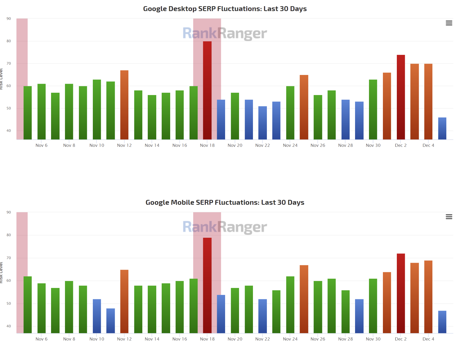 RankRanger vom 5.12.21
