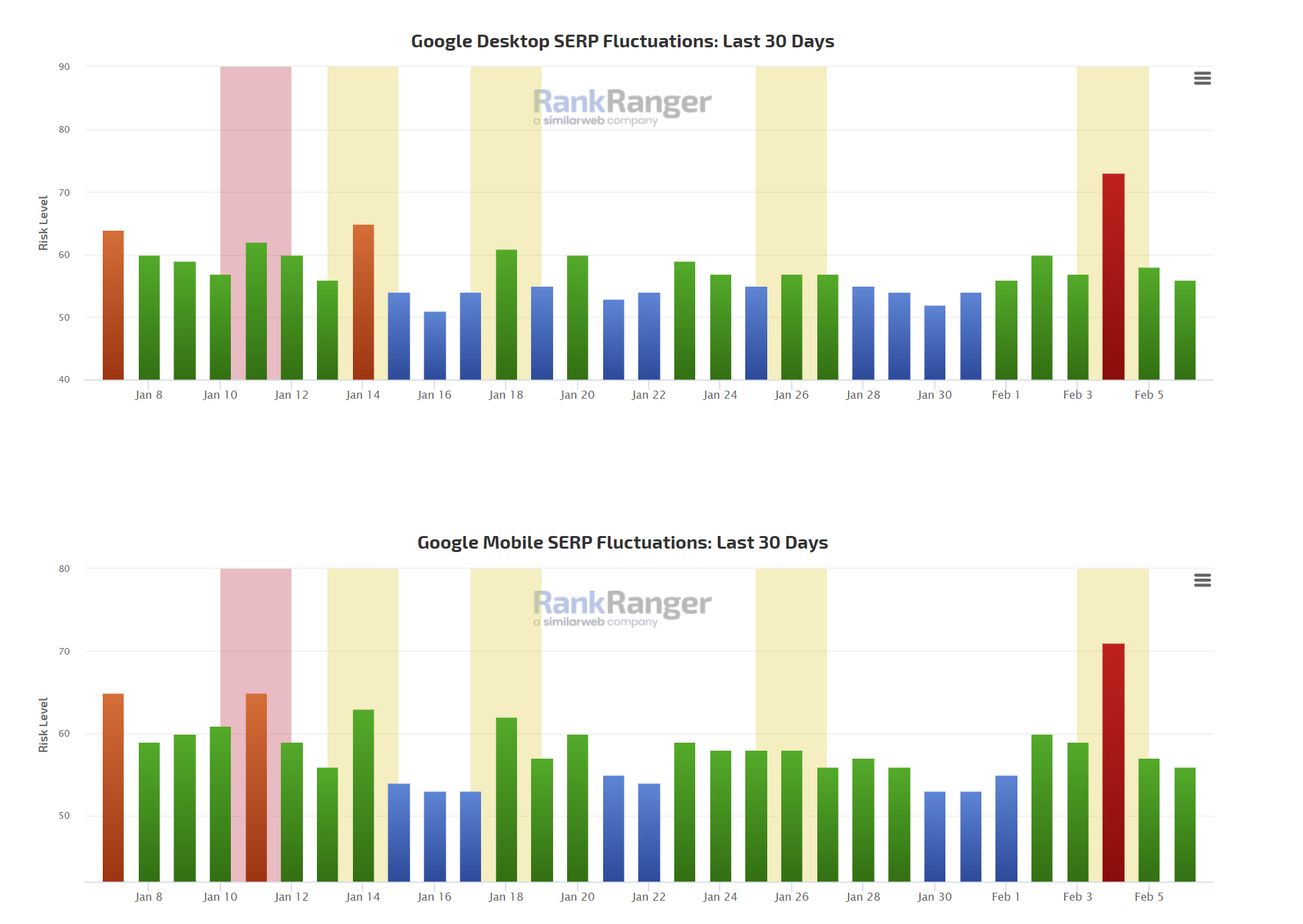 RankRanger vom 06.02.23