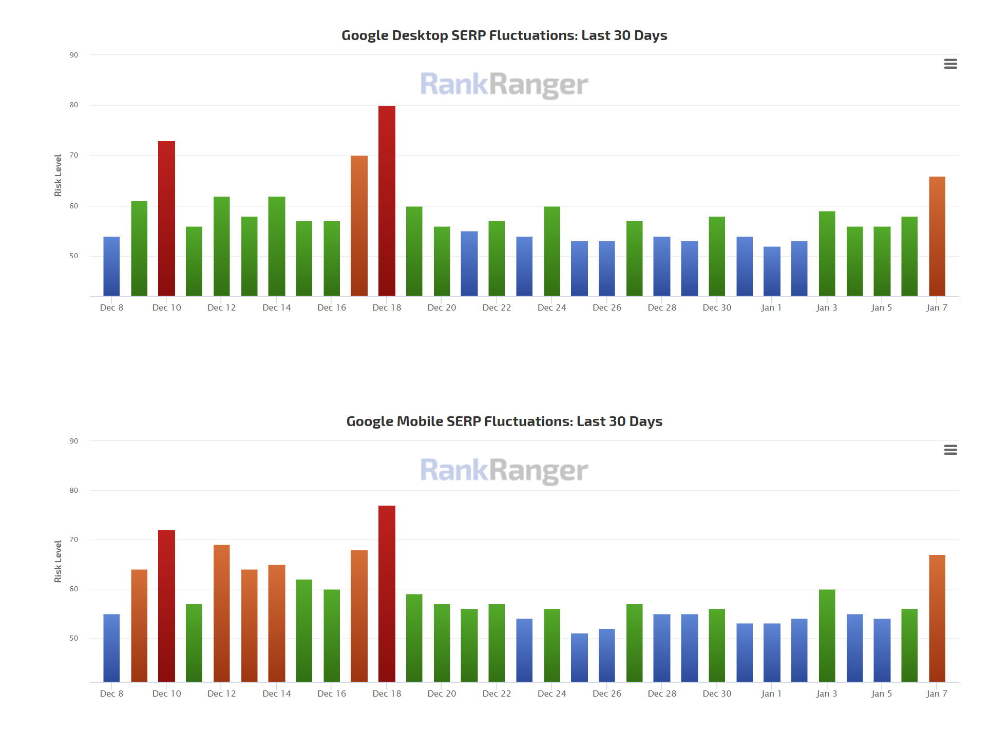 RankRanger vom 07.01.21