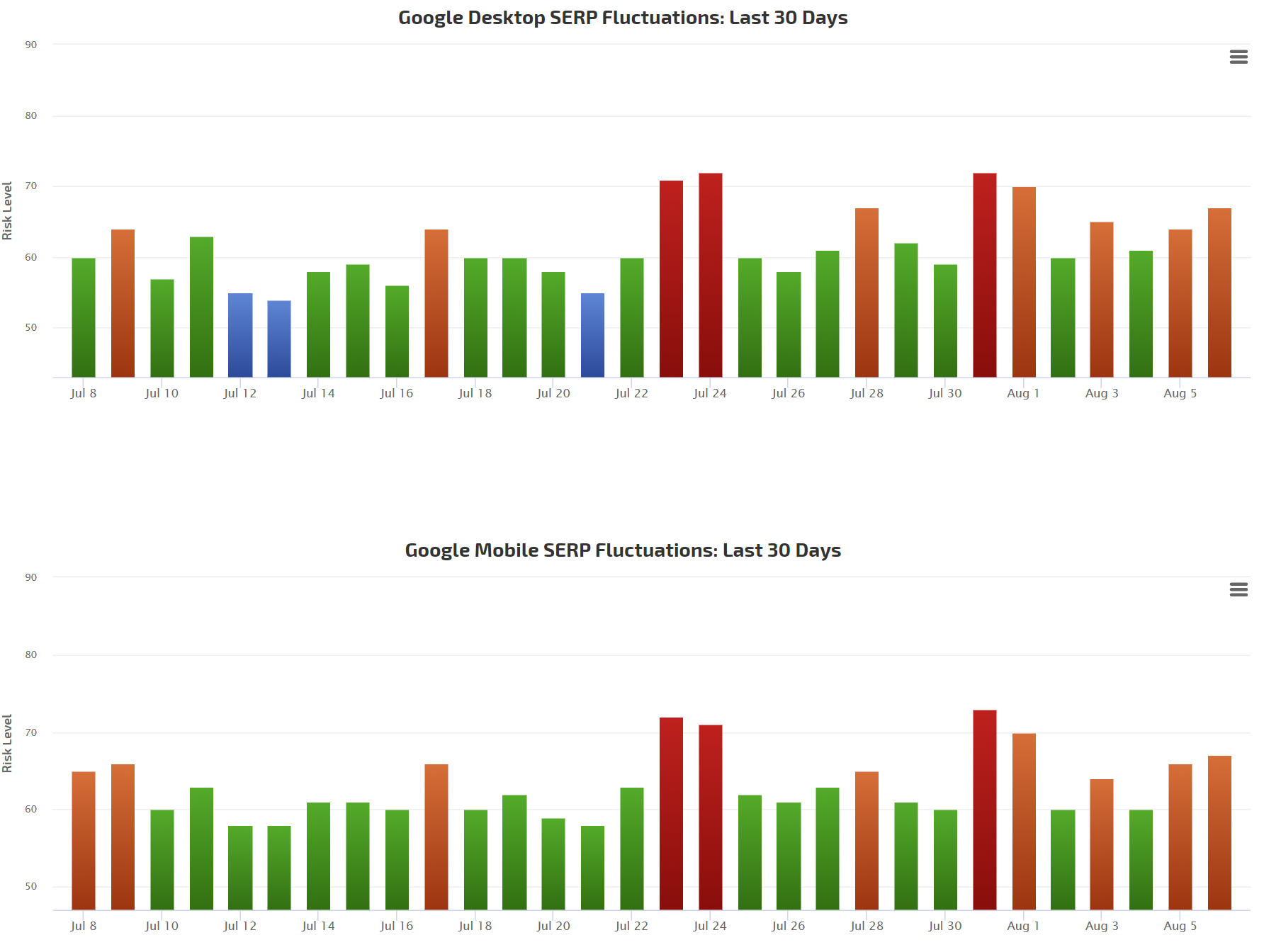 RankRanger vom 07.08.20