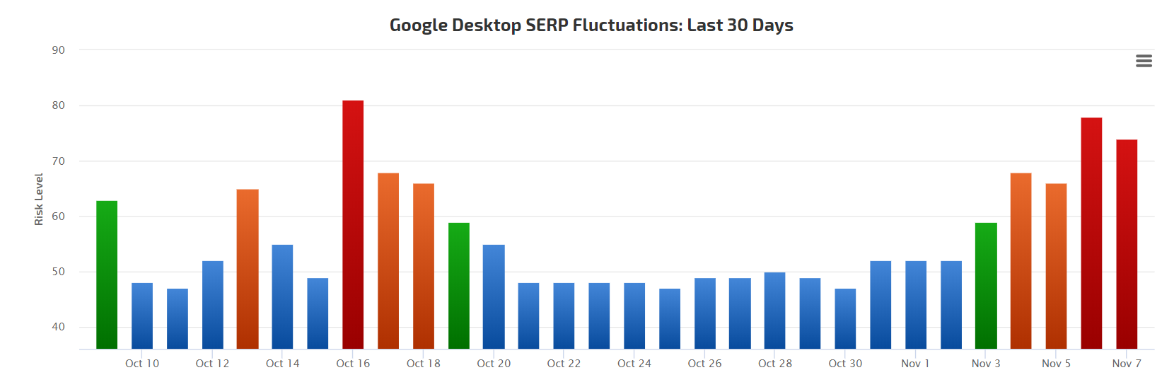 RankRanger vom 8.11.18